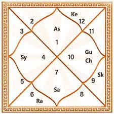 Astro Vastu Consultants in Rourkela